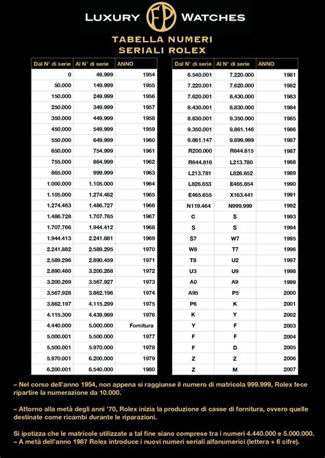 TABELLA NUMERI SERIALI ROLEX AGGIORNATA .